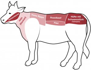 Rindfleisch Aufteilung (Bild: © EDEKA Kempken)